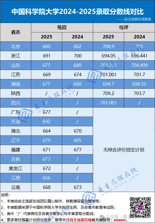 国科大2024-2025录取分数线对比