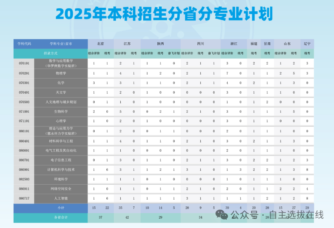 国科大2025年本科招生情况分析