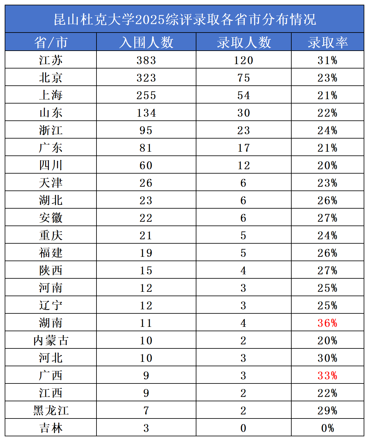 国内录取情况解析