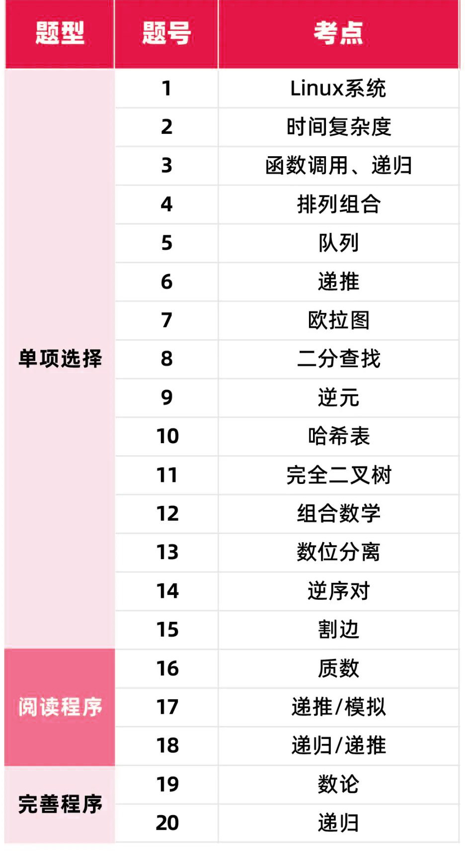 CSP-J/S初赛考什么？题型及考点汇总