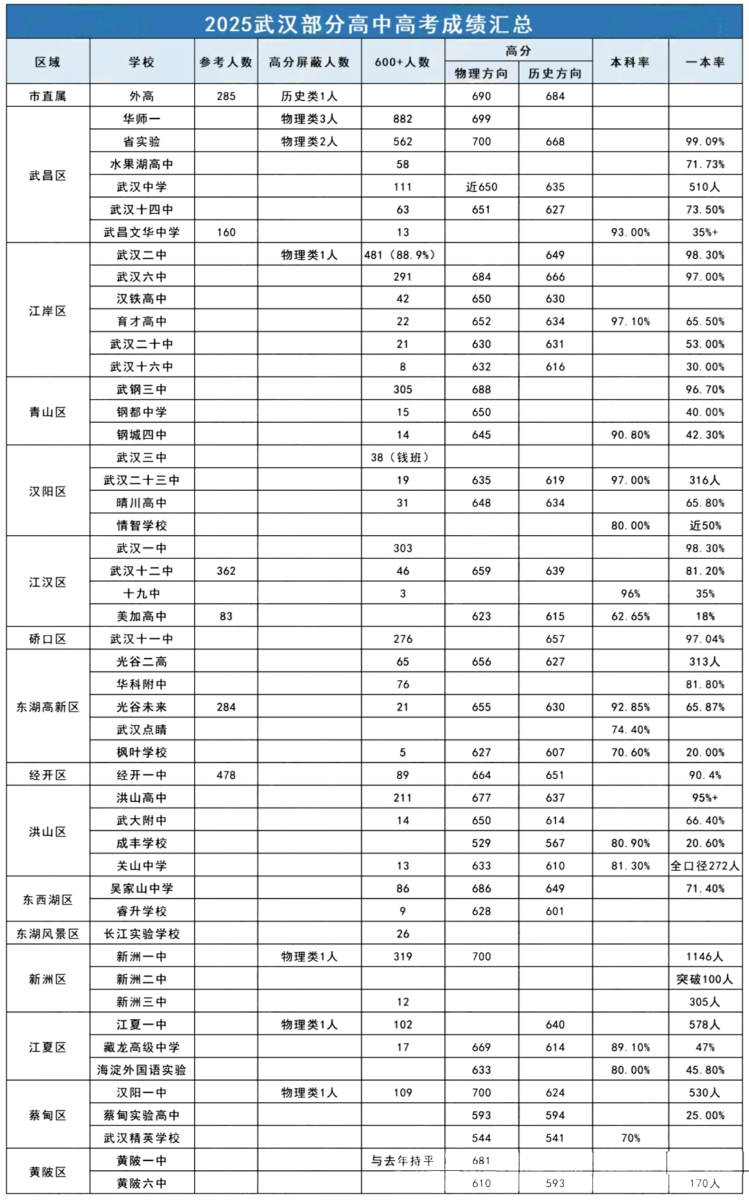 武汉50所高中2025年高考数据