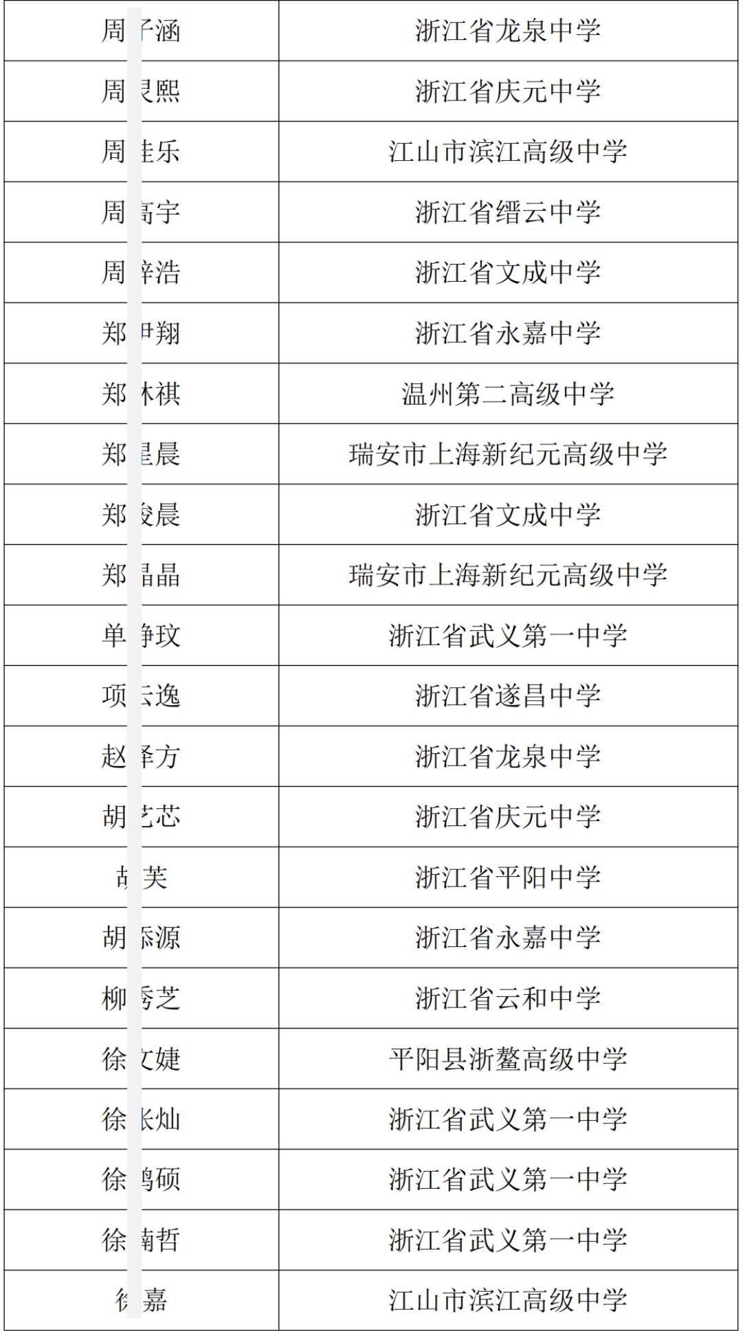 2025年浙江省中学生英才计划录取学生名单通知