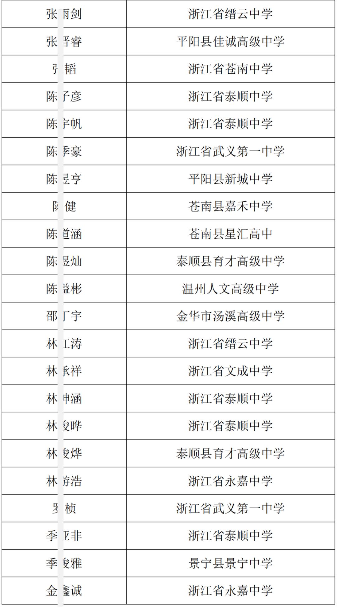 2025年浙江省中学生英才计划录取学生名单通知