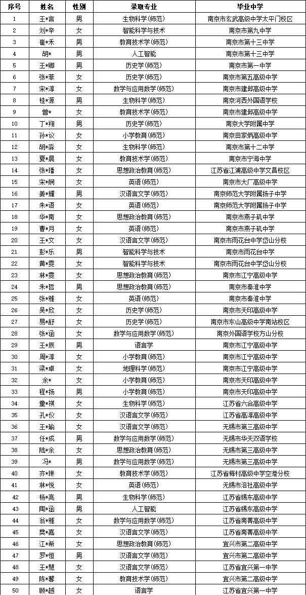 江苏师范大学2025年综合评价录取考生名单