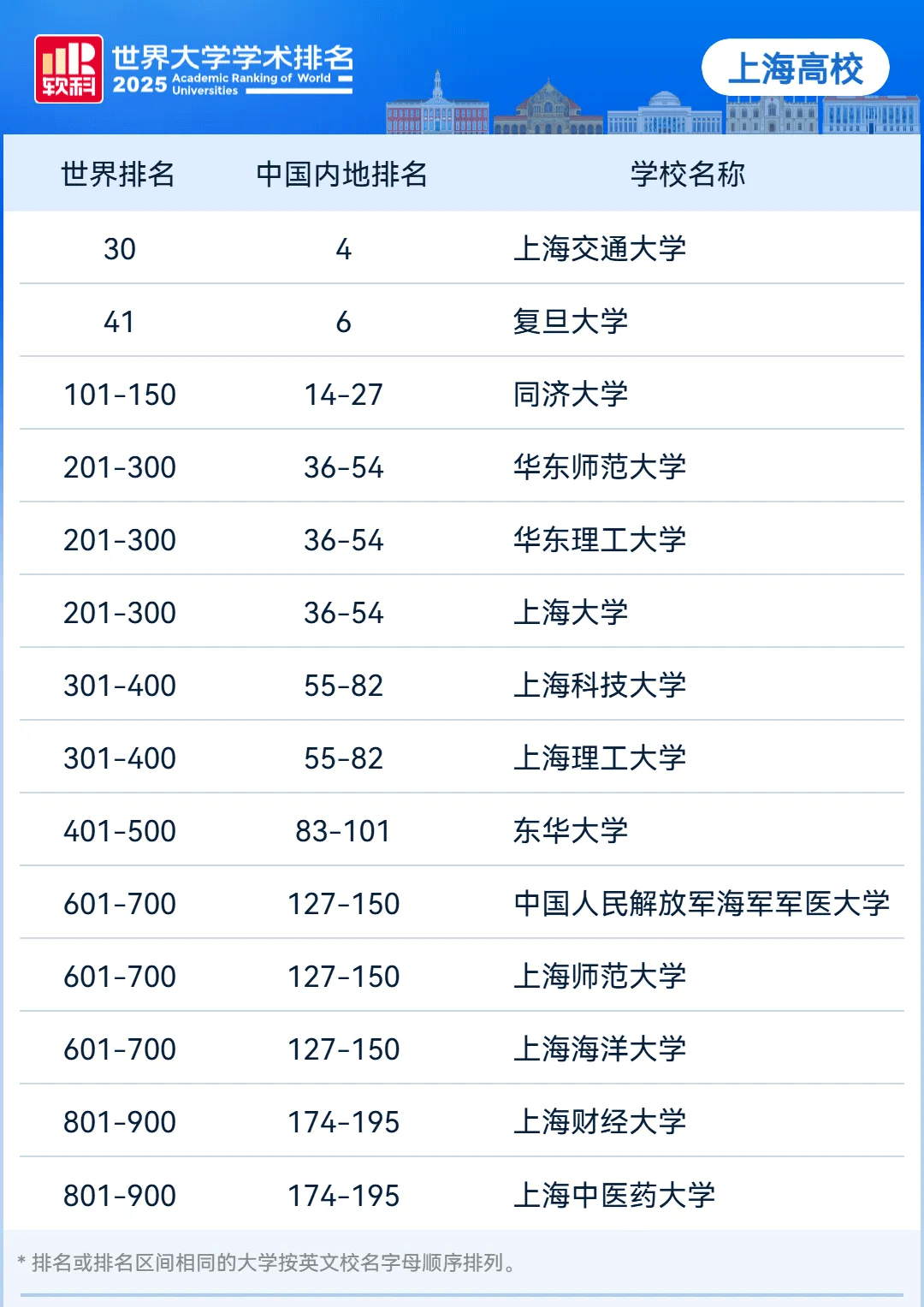 2025年软科世界大学学术排名——上海高校
