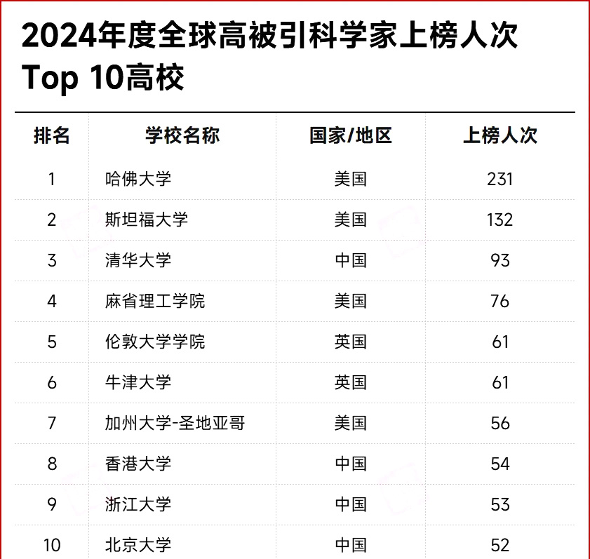 2025年清华大学软科世界大学学术排名