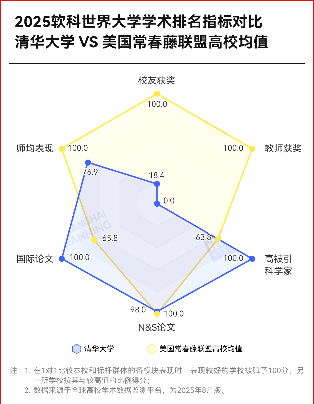 2025年清华大学软科世界大学学术排名