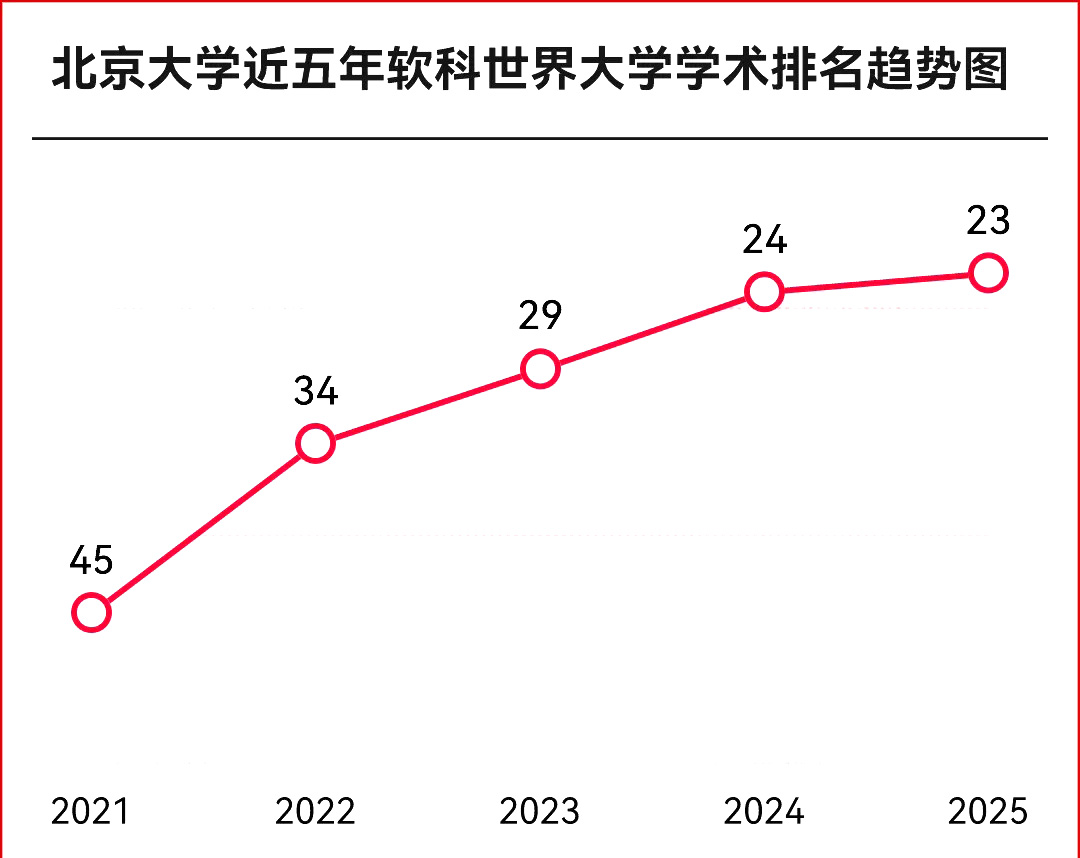 北京大学2025年软科世界大学学术排名23名