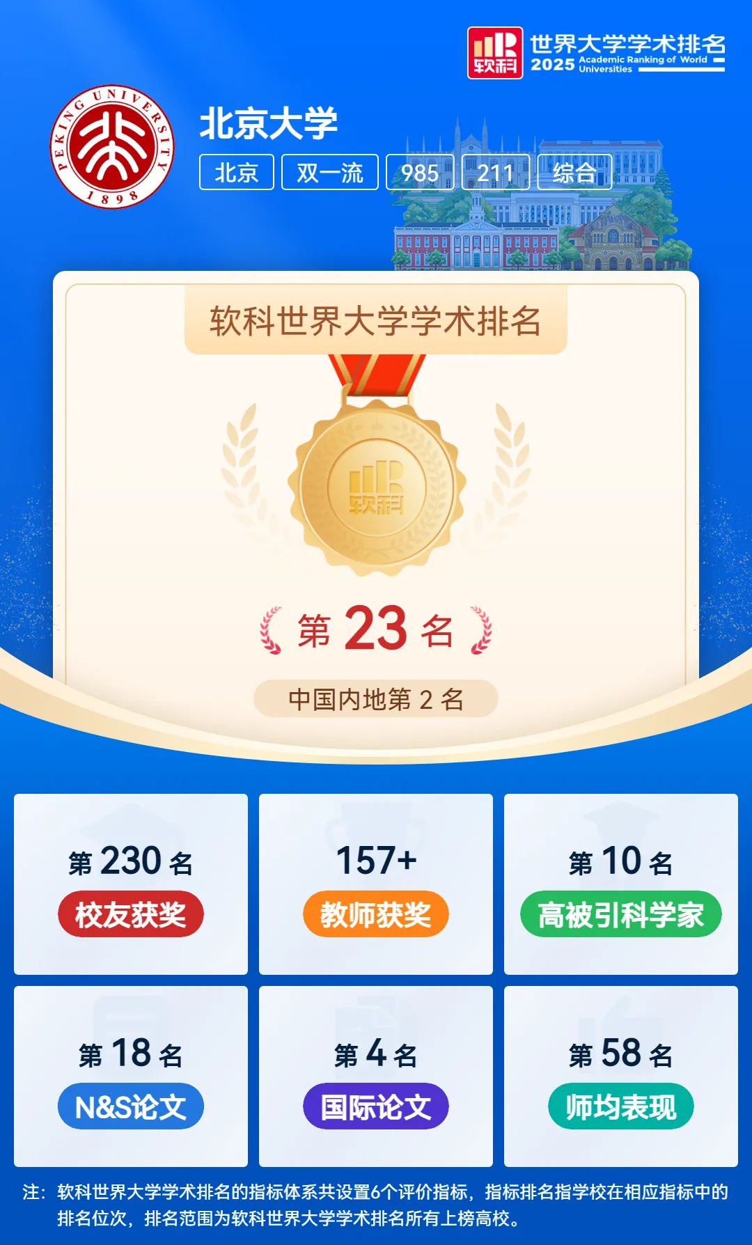 北京大学2025年软科世界大学学术排名23名