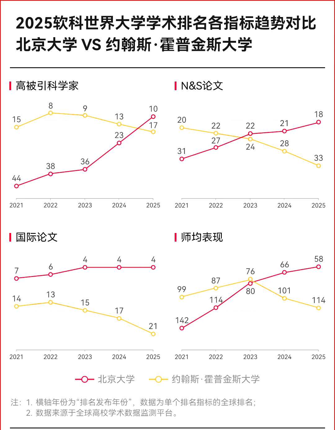北京大学2025年软科世界大学学术排名23名