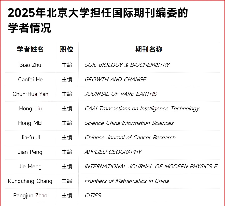 北京大学2025年软科世界大学学术排名23名