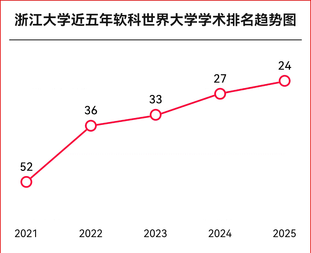 浙江大学2025年软科世界大学学术排名24名