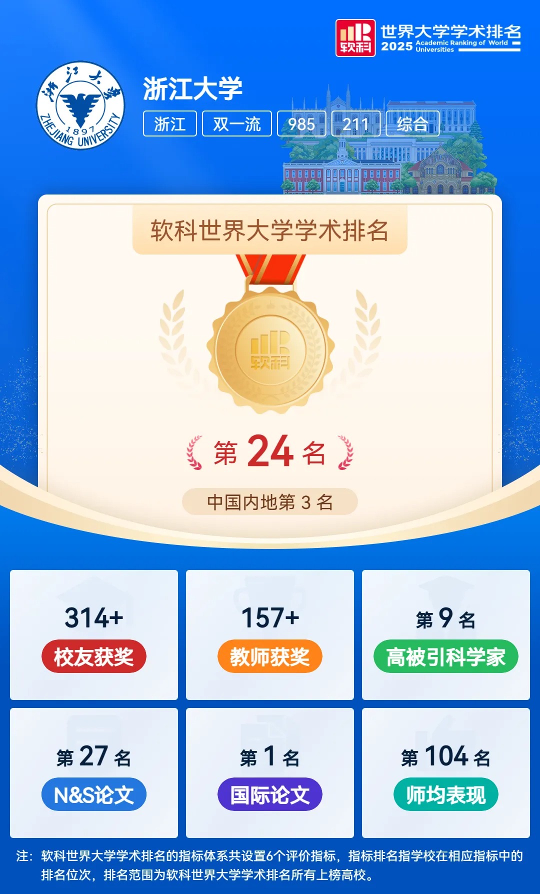 浙江大学2025年软科世界大学学术排名24名