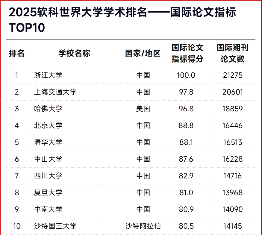 浙江大学2025年软科世界大学学术排名24名