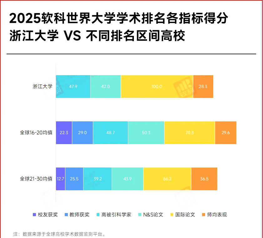 浙江大学2025年软科世界大学学术排名24名