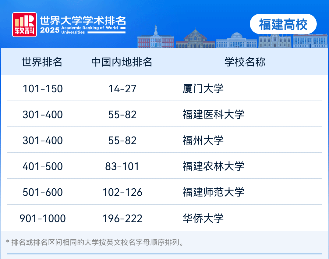 2025年软科世界大学学术排名——福建高校