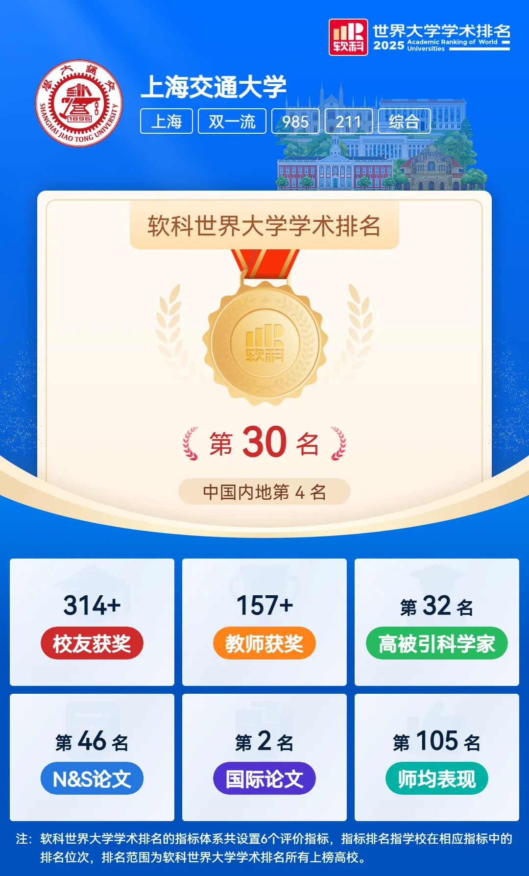 上海交通大学2025年软科世界大学学术排名出炉，内地排名第四