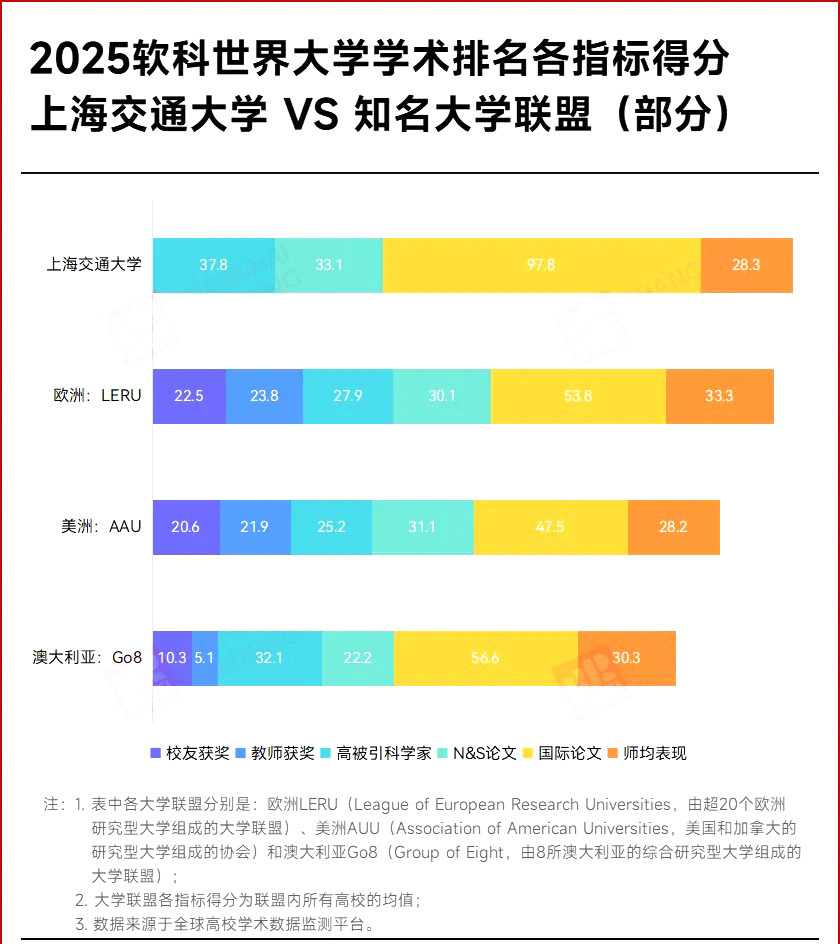 上海交通大学2025年软科世界大学学术排名出炉，内地排名第四