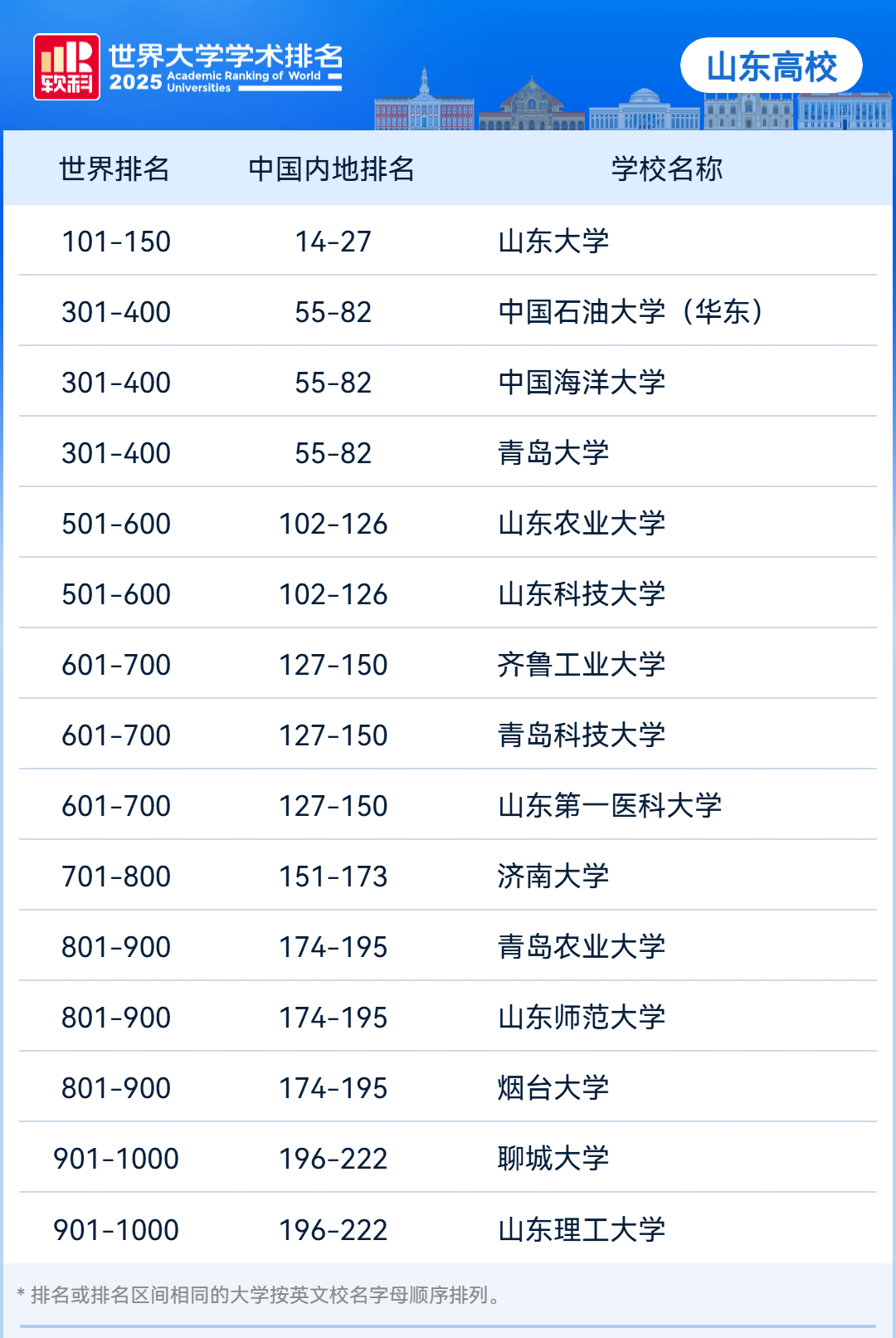 2025年软科世界大学学术排名——山东高校