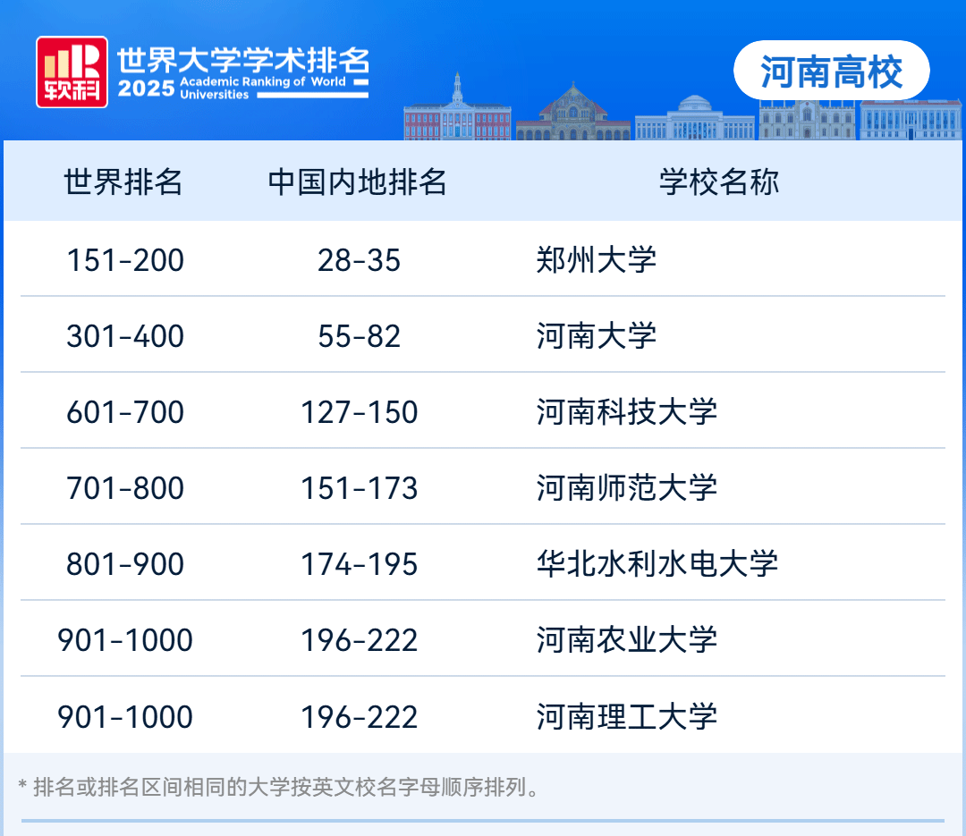 2025年软科世界大学学术排名——河南高校