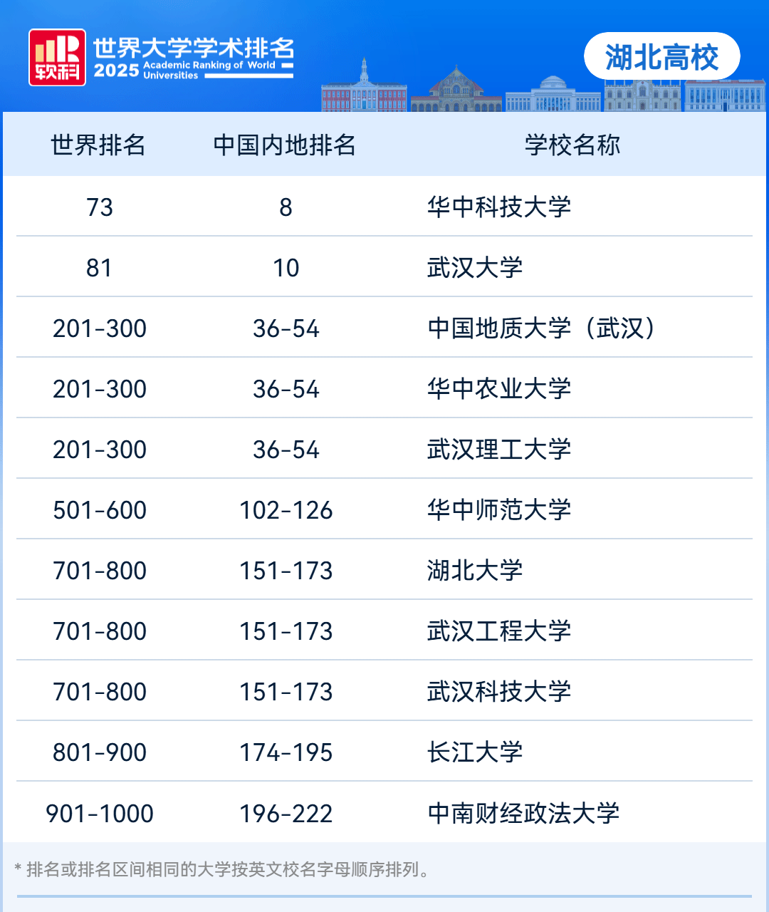 2025年软科世界大学学术排名——湖北高校
