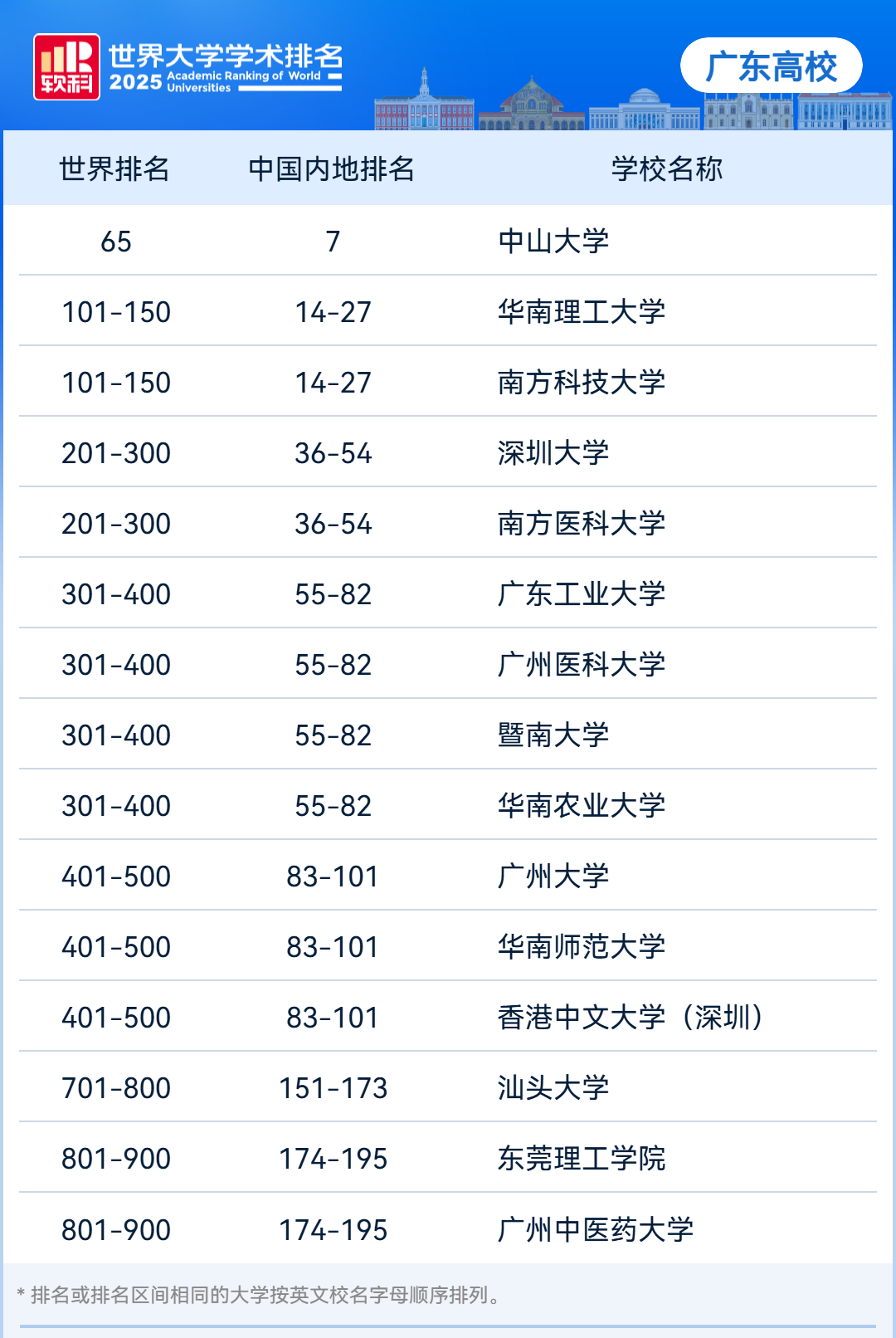 广东高校2025年软科世界大学学术排名，中山大学内地第七
