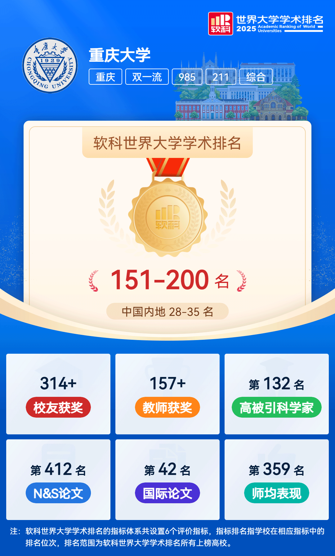 重庆大学2025年软科世界大学学术排名