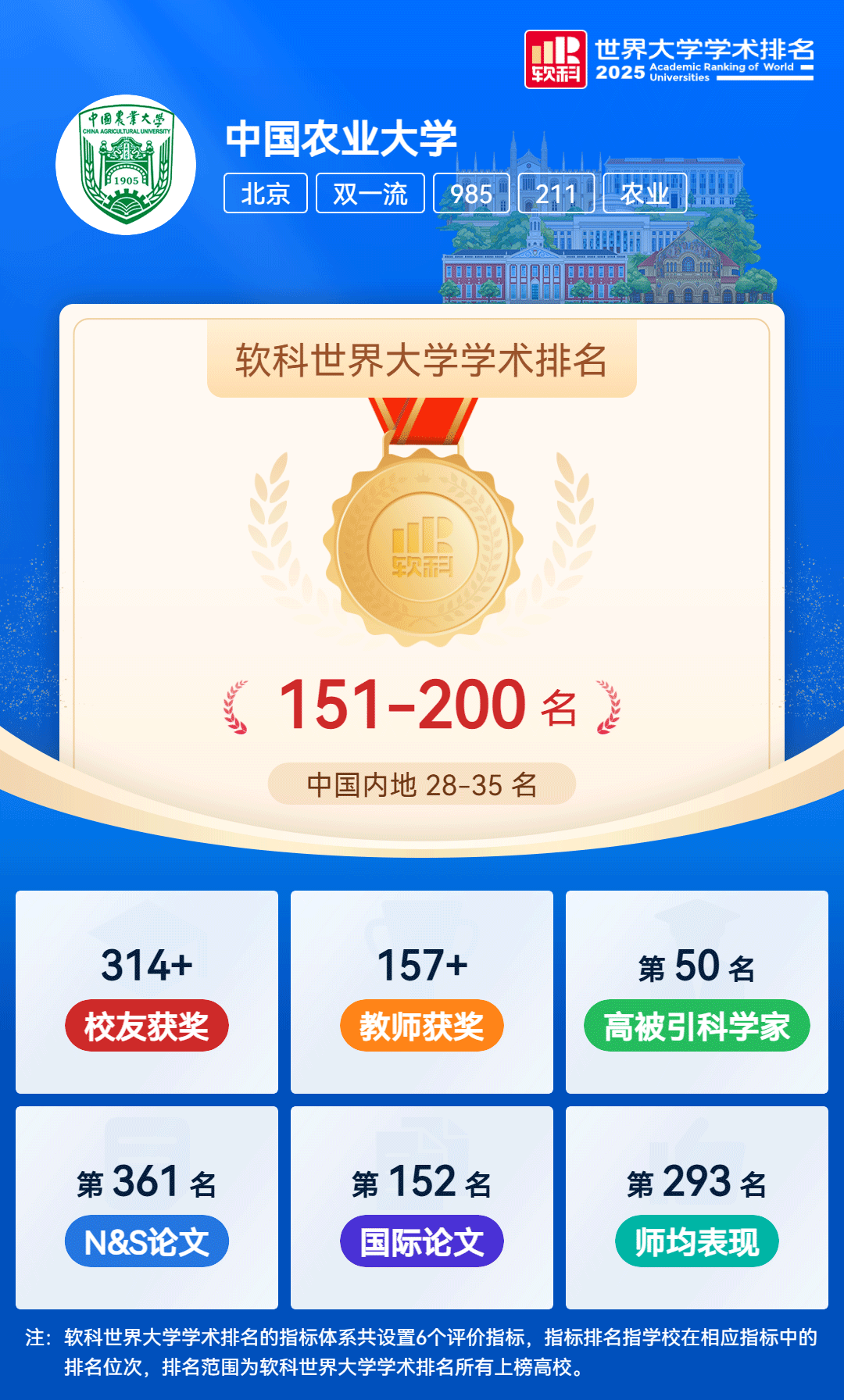 中国农业大学2025年软科世界大学学术排名出炉