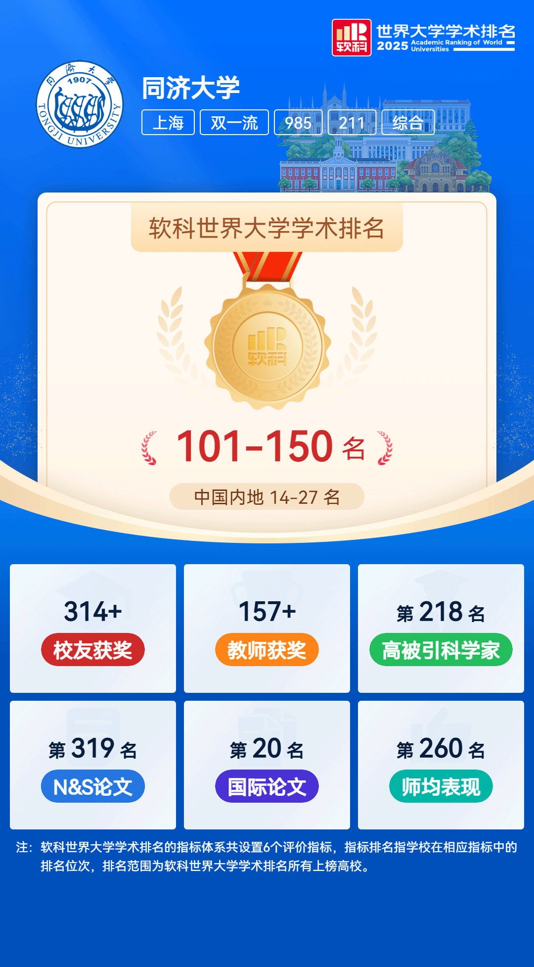 同济大学2025年软科世界大学学术排名公布