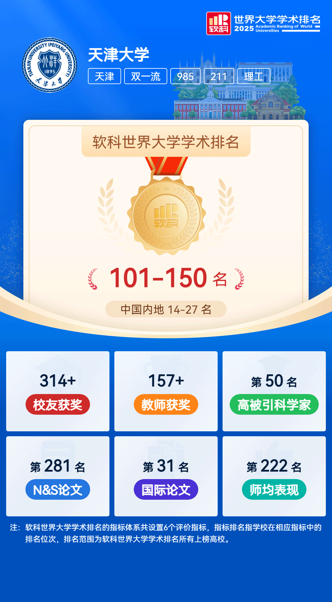 天津大学2025年软科世界大学学术排名公布