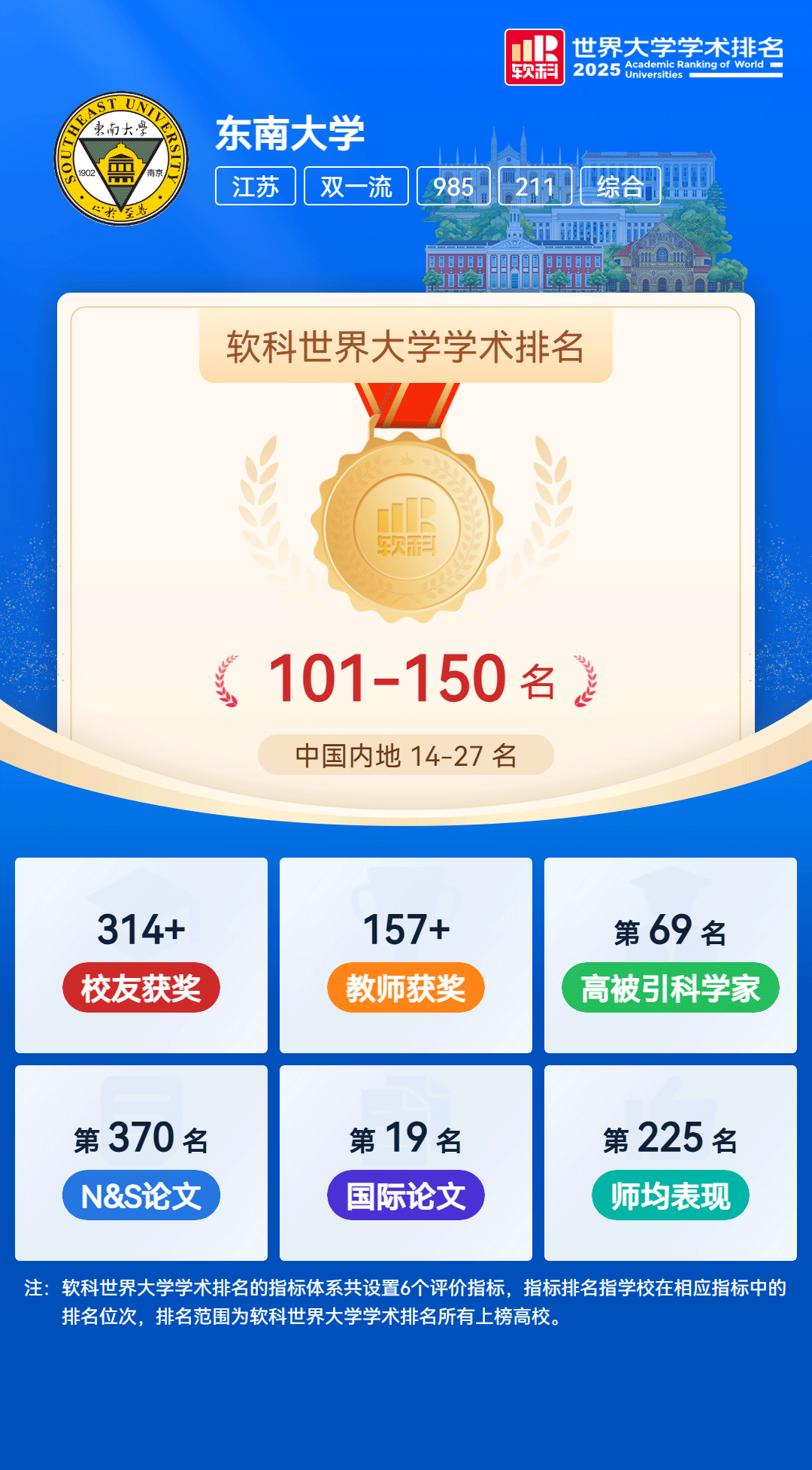 东南大学2025年软科世界大学学术排名公布