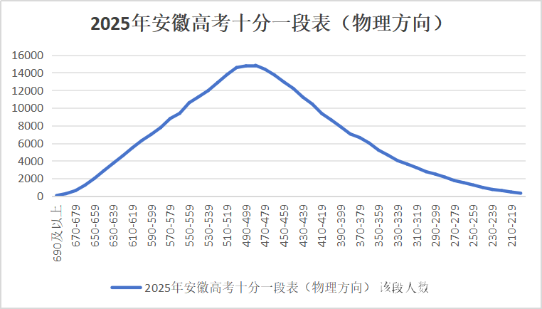 2025年安徽高考物理方向十分一段表分析