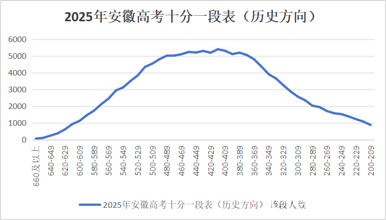 2025年安徽高考历史方向十分一段表分析