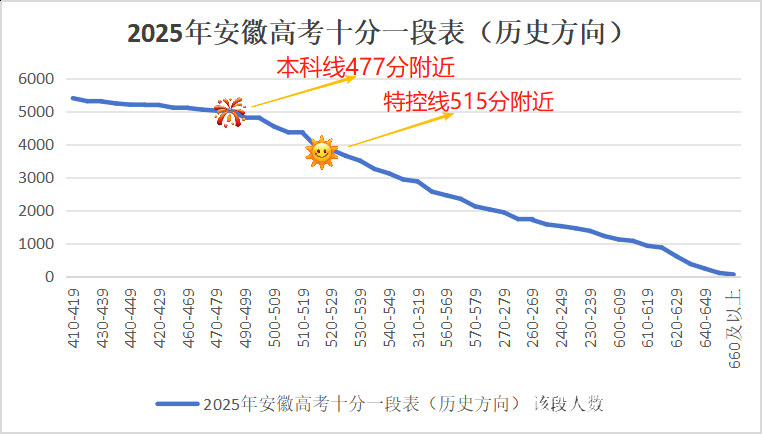2025年安徽高考历史方向十分一段表分析