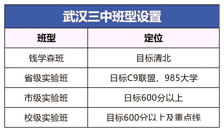 武汉三中2025年钱班/省班/市班划分揭晓!