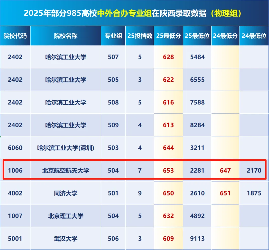 2025年985高校中外合办专业录取分数位次持续上涨