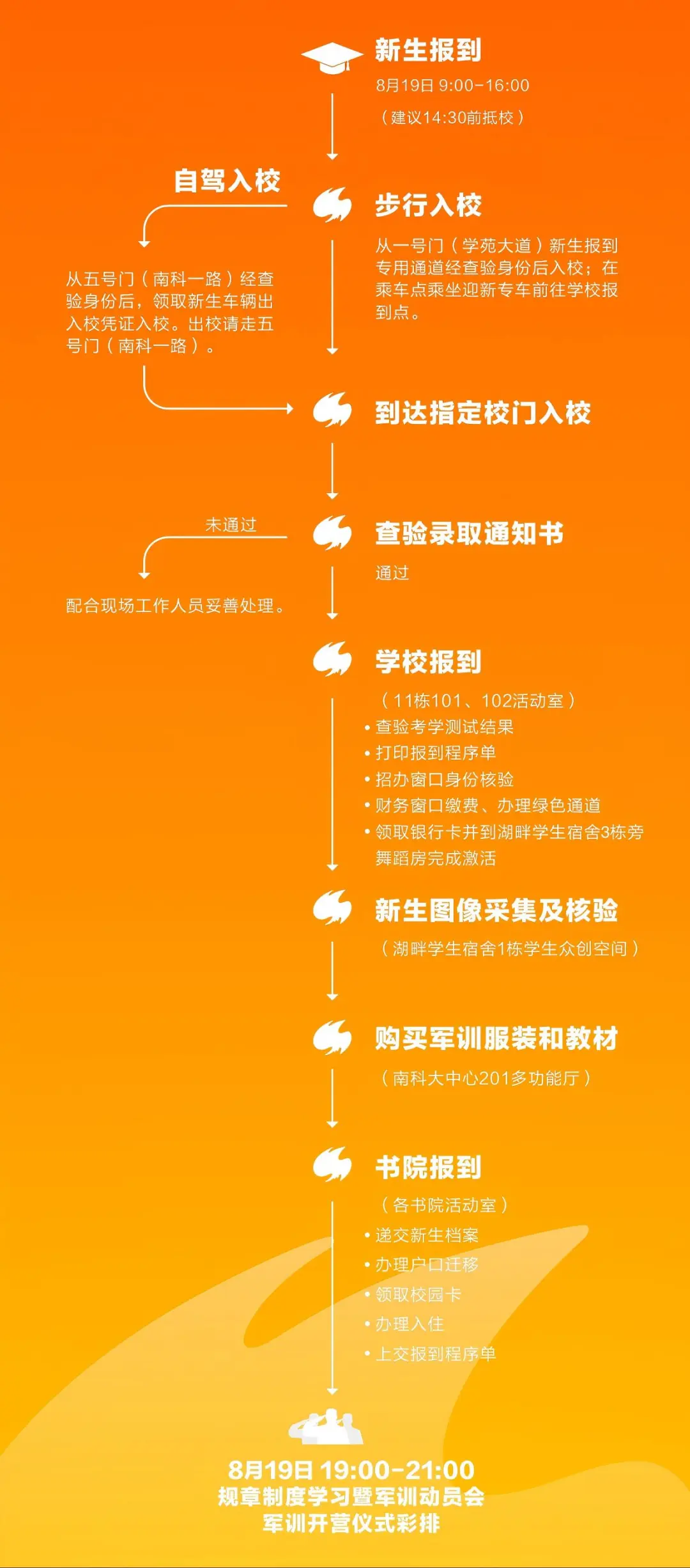 报到流程