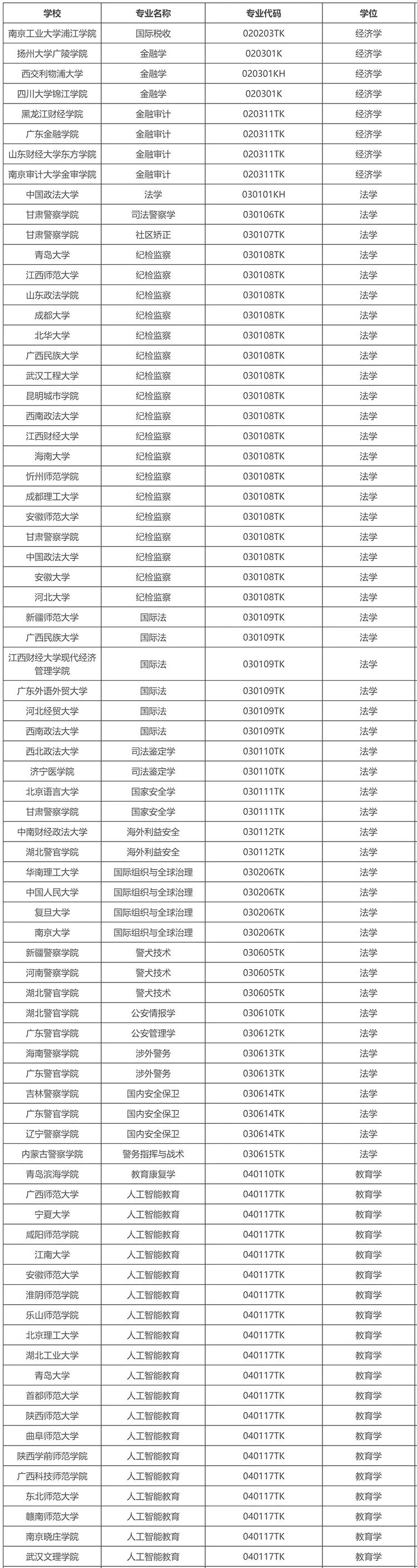 拟新增863个！教育部2025年拟新增本科专业名单公示！