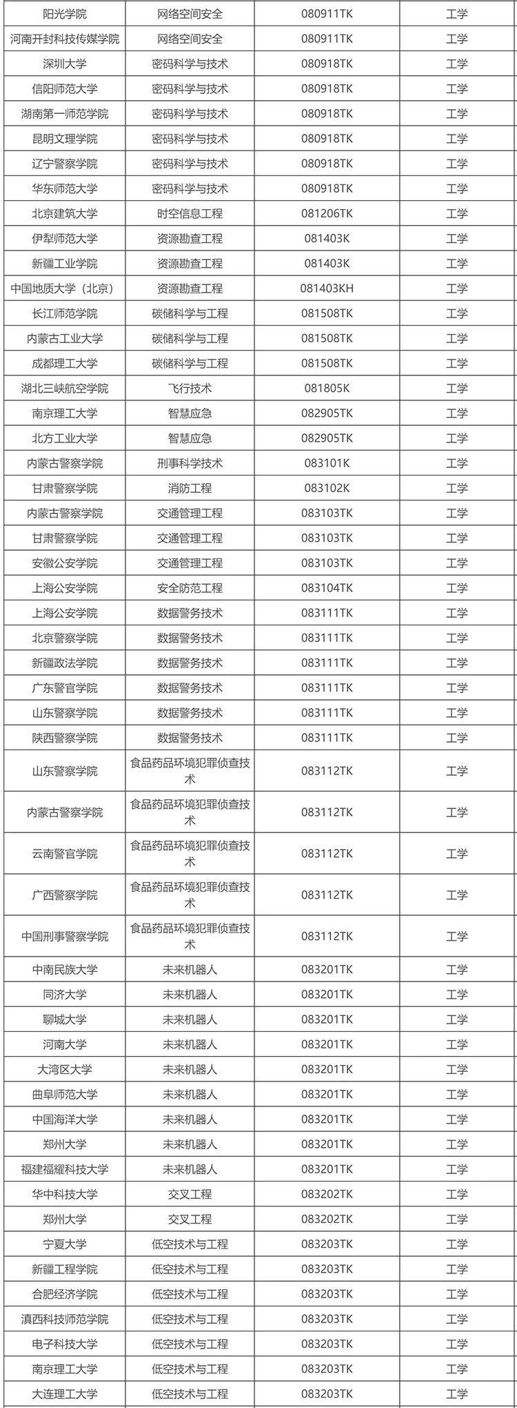 拟新增863个！教育部2025年拟新增本科专业名单公示！