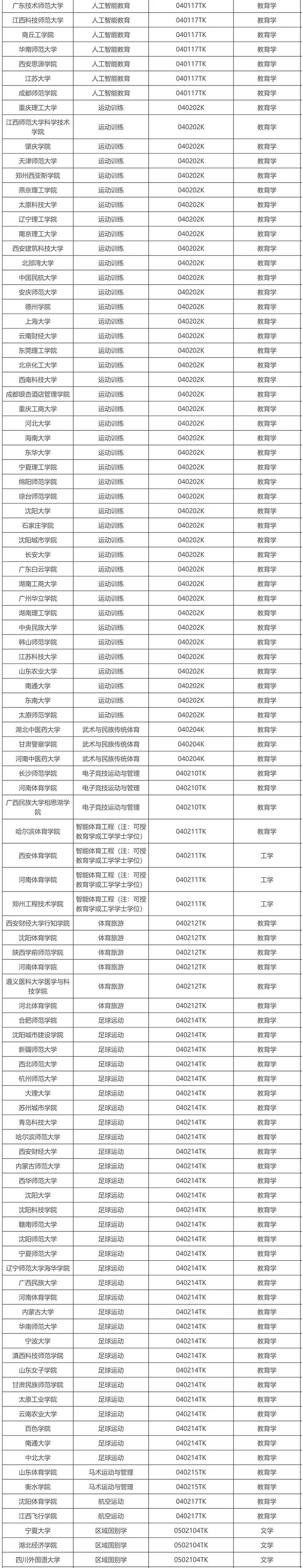 拟新增863个！教育部2025年拟新增本科专业名单公示！