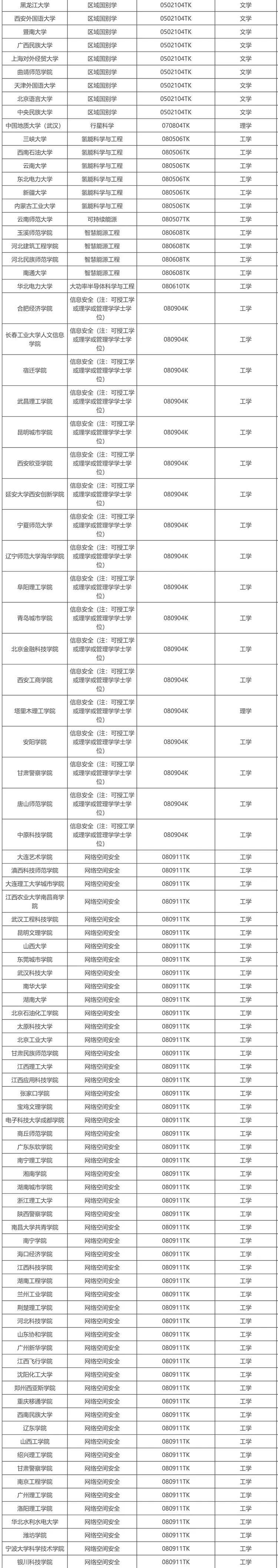 拟新增863个！教育部2025年拟新增本科专业名单公示！