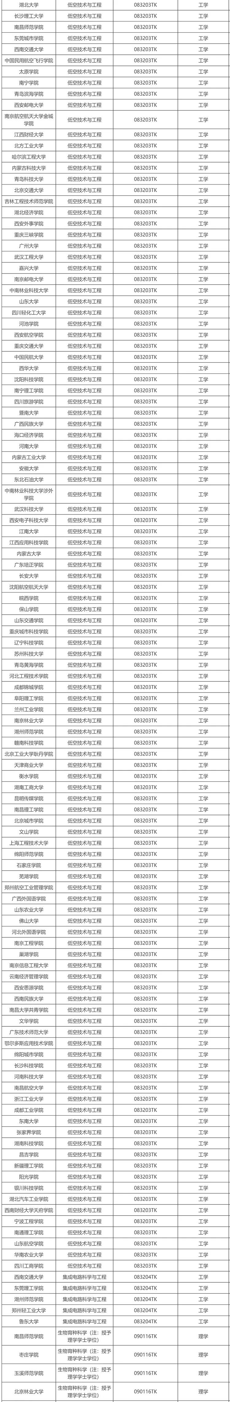 拟新增863个！教育部2025年拟新增本科专业名单公示！