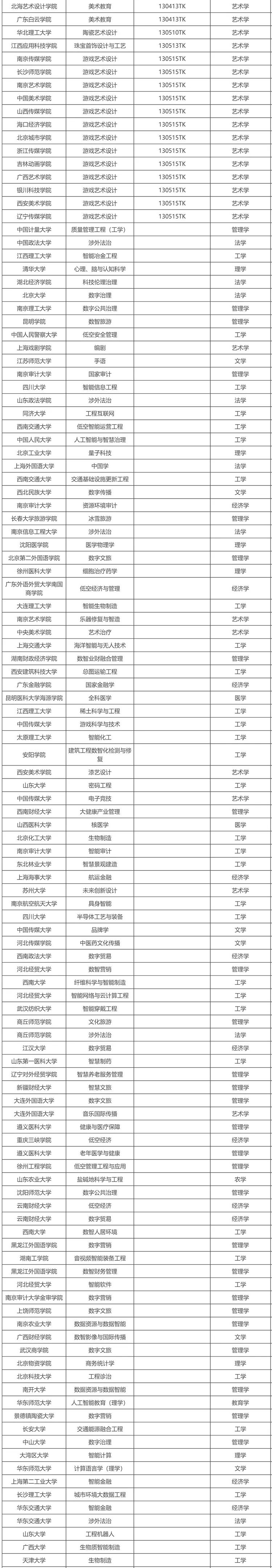 拟新增863个！教育部2025年拟新增本科专业名单公示！
