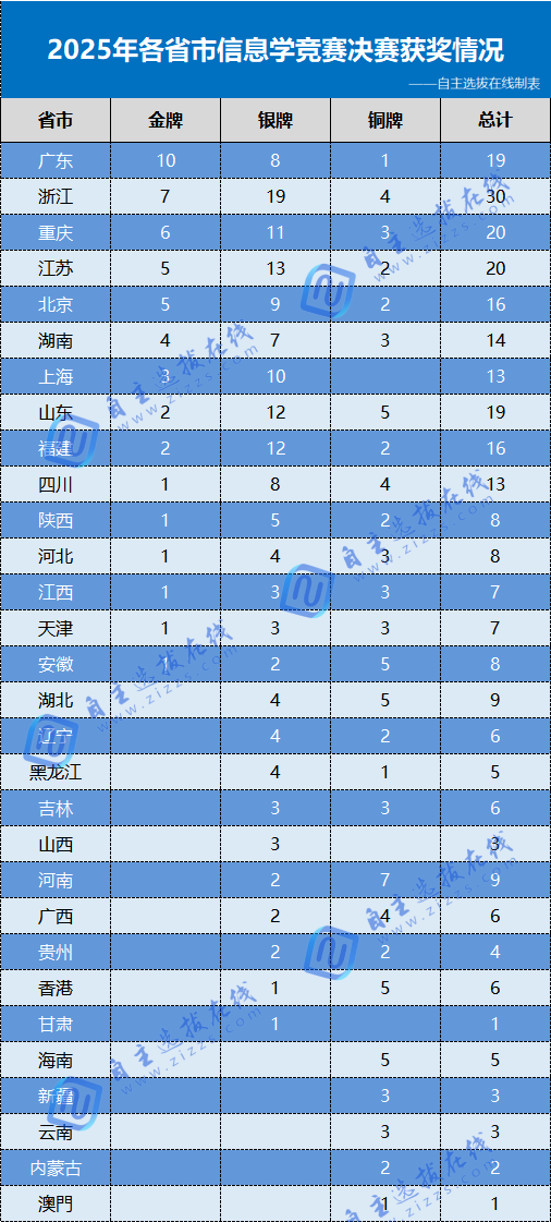 2025NOI全國(guó)信息學(xué)競(jìng)賽決賽各省市獲獎(jiǎng)情況分析