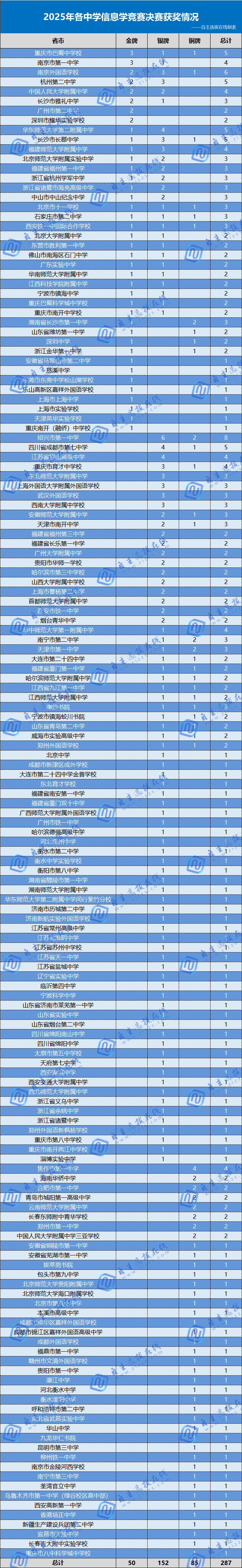 2025年信息學(xué)競(jìng)賽決賽各中學(xué)獲獎(jiǎng)情況分析，巴蜀中學(xué)3人獲金牌