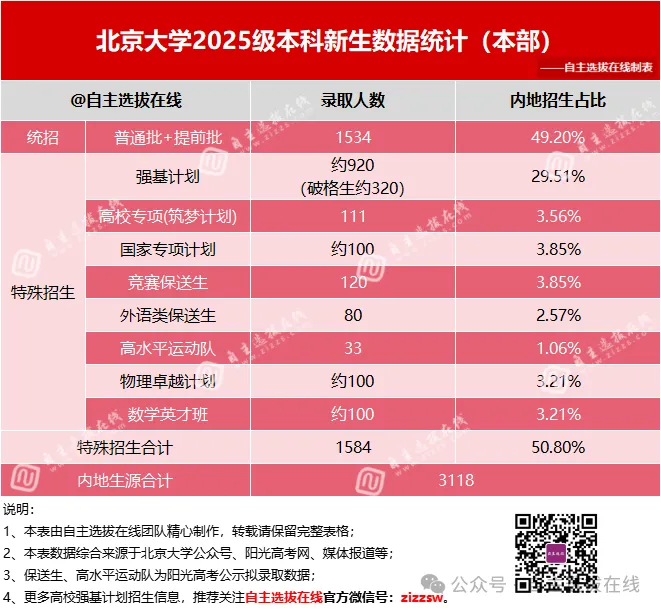 北京大学2025级新生大数据