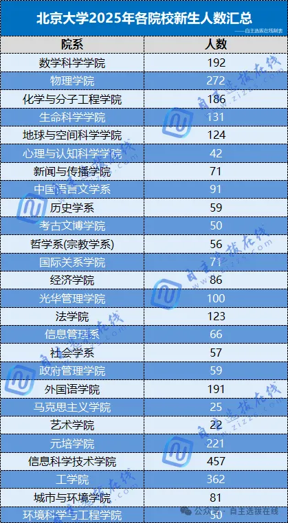 北京大学在各类招生中的具体表现
