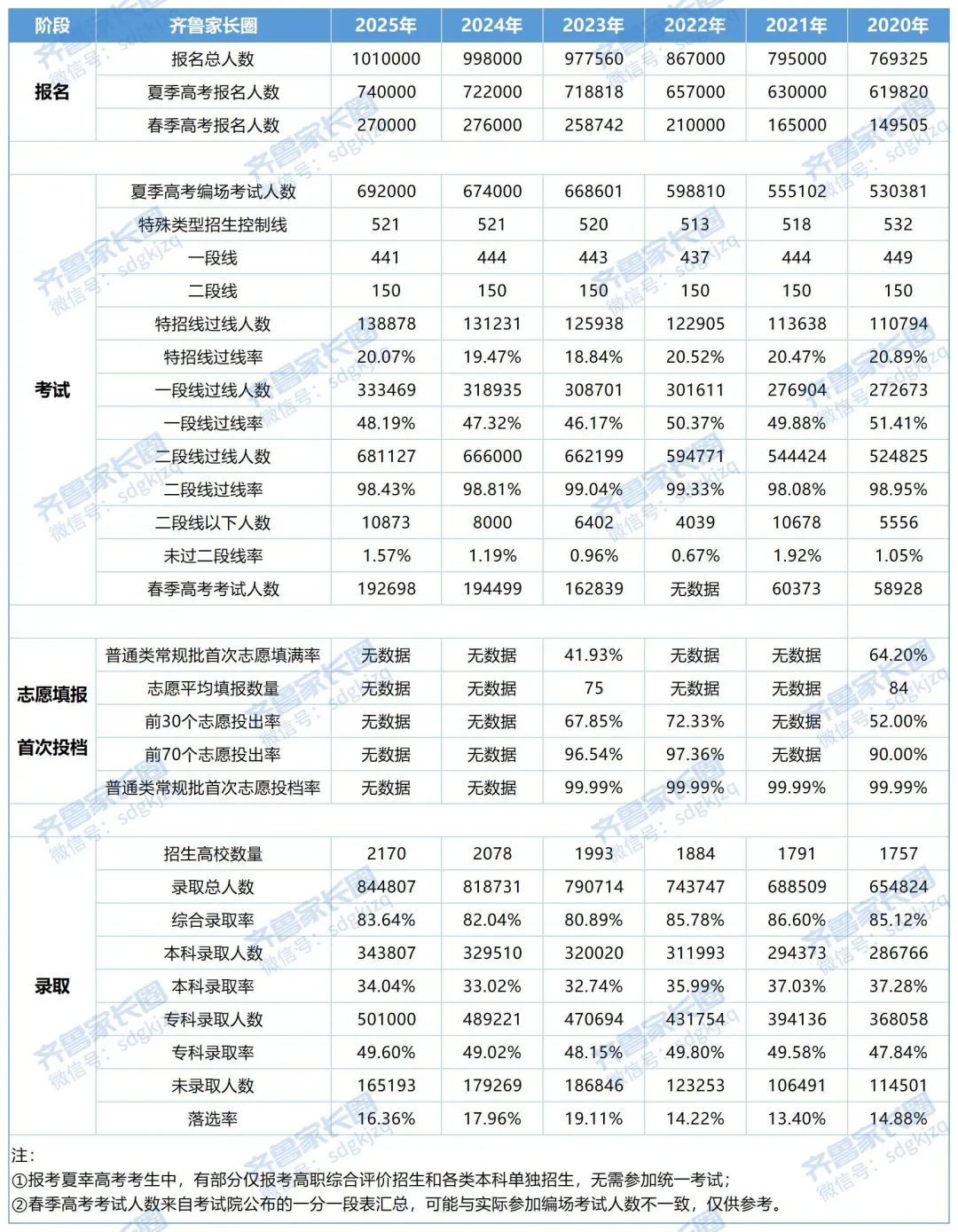 2025山东高考招录数据全解读！2026届重点关注高考新变化！