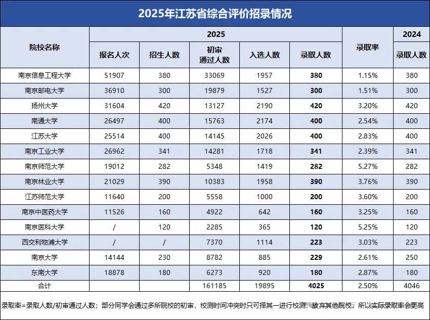 2025年省內(nèi)綜評(píng)院校招錄數(shù)據(jù)