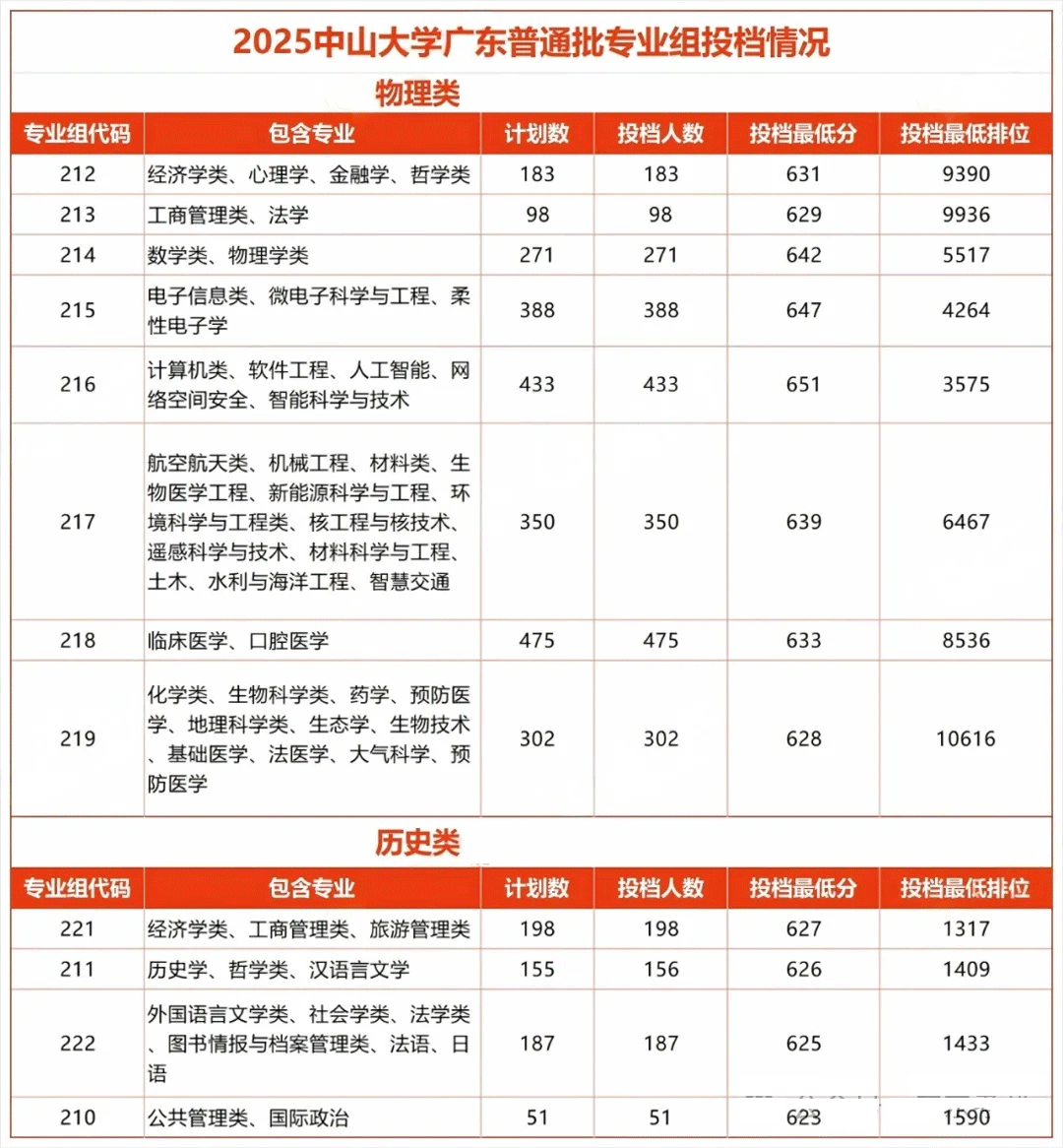 中山大学2025年各专业组投档情况
